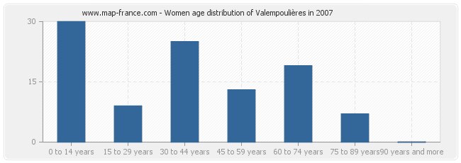 Women age distribution of Valempoulières in 2007