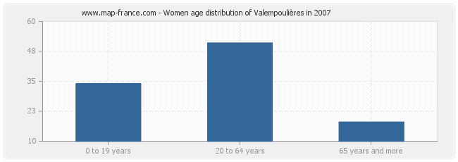 Women age distribution of Valempoulières in 2007