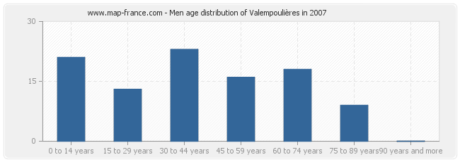 Men age distribution of Valempoulières in 2007