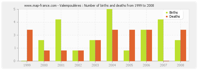 Valempoulières : Number of births and deaths from 1999 to 2008