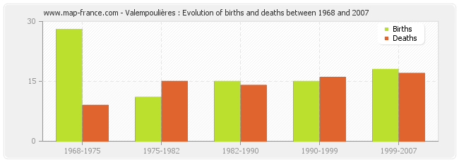 Valempoulières : Evolution of births and deaths between 1968 and 2007