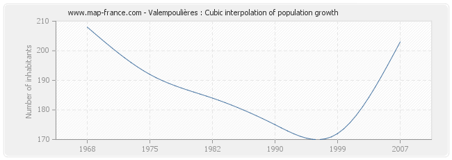 Valempoulières : Cubic interpolation of population growth
