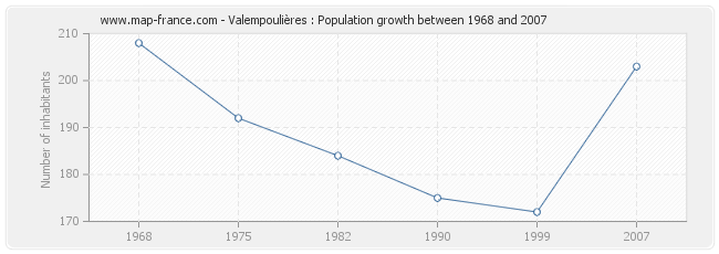 Population Valempoulières