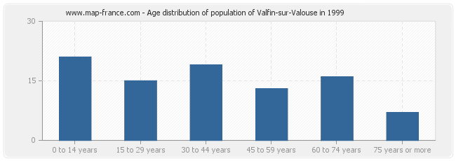 Age distribution of population of Valfin-sur-Valouse in 1999
