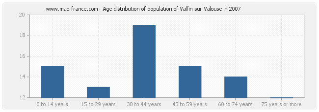 Age distribution of population of Valfin-sur-Valouse in 2007