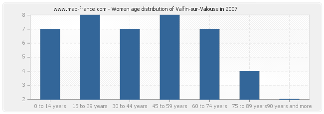 Women age distribution of Valfin-sur-Valouse in 2007