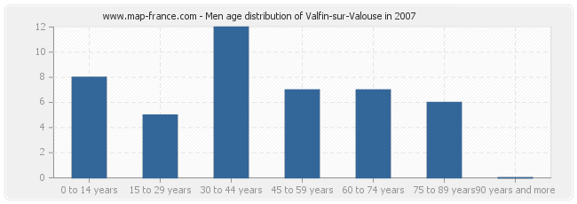 Men age distribution of Valfin-sur-Valouse in 2007