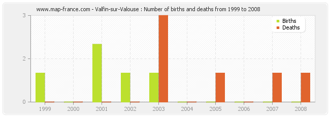 Valfin-sur-Valouse : Number of births and deaths from 1999 to 2008