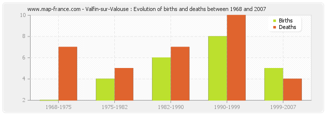 Valfin-sur-Valouse : Evolution of births and deaths between 1968 and 2007