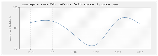 Valfin-sur-Valouse : Cubic interpolation of population growth