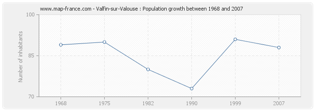 Population Valfin-sur-Valouse