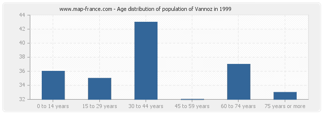 Age distribution of population of Vannoz in 1999