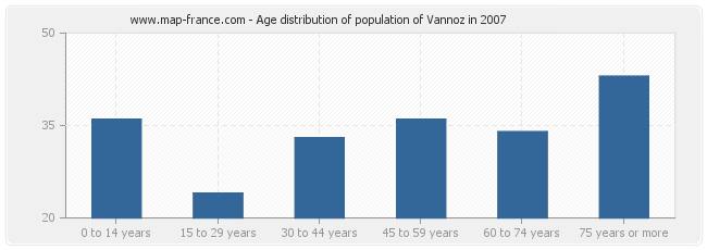 Age distribution of population of Vannoz in 2007