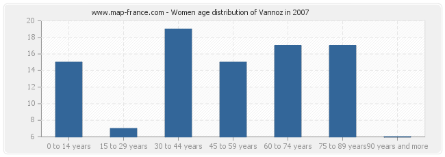 Women age distribution of Vannoz in 2007