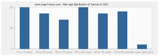 Men age distribution of Vannoz in 2007