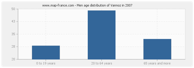 Men age distribution of Vannoz in 2007