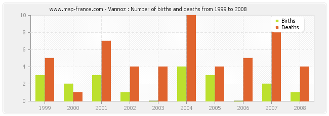 Vannoz : Number of births and deaths from 1999 to 2008