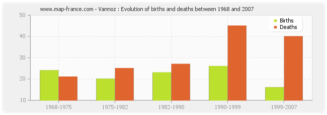 Vannoz : Evolution of births and deaths between 1968 and 2007