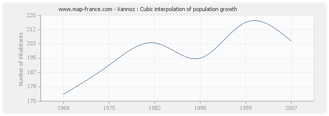 Vannoz : Cubic interpolation of population growth