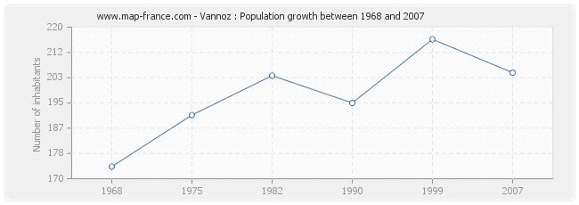 Population Vannoz