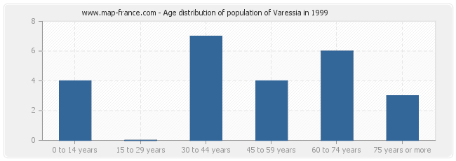 Age distribution of population of Varessia in 1999