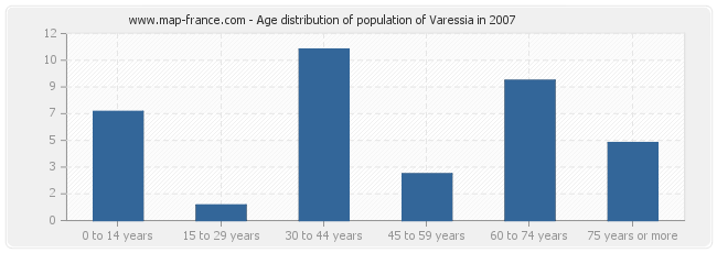 Age distribution of population of Varessia in 2007