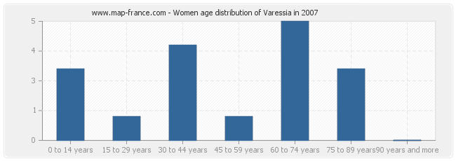 Women age distribution of Varessia in 2007