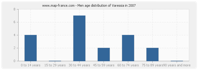 Men age distribution of Varessia in 2007