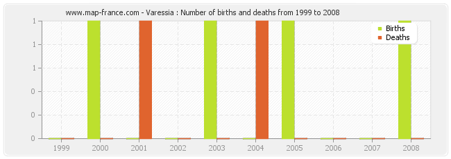 Varessia : Number of births and deaths from 1999 to 2008