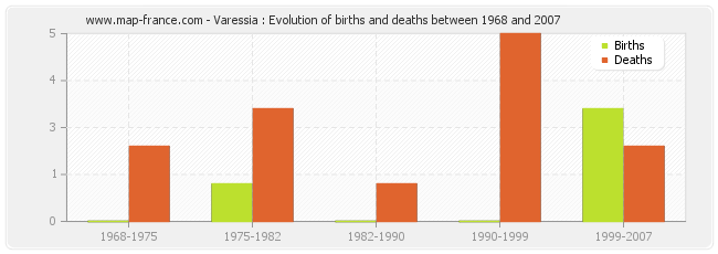 Varessia : Evolution of births and deaths between 1968 and 2007