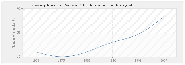 Varessia : Cubic interpolation of population growth
