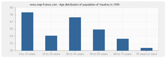 Age distribution of population of Vaudrey in 1999
