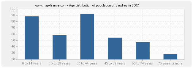 Age distribution of population of Vaudrey in 2007