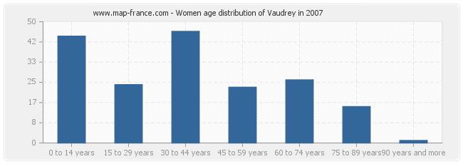 Women age distribution of Vaudrey in 2007