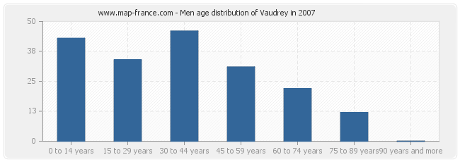 Men age distribution of Vaudrey in 2007
