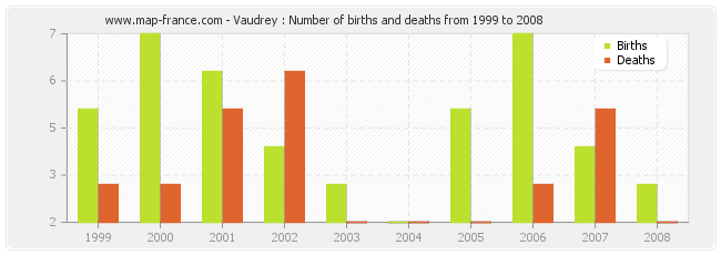Vaudrey : Number of births and deaths from 1999 to 2008