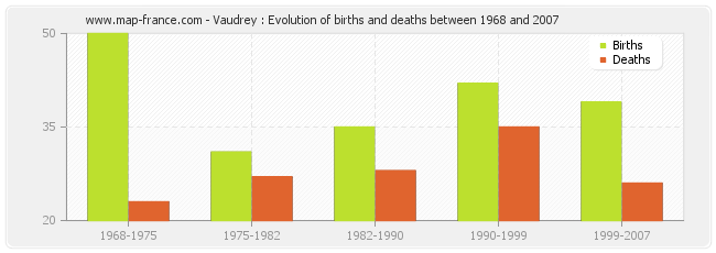 Vaudrey : Evolution of births and deaths between 1968 and 2007