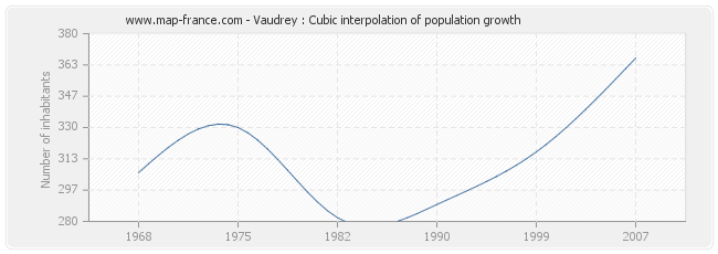 Vaudrey : Cubic interpolation of population growth