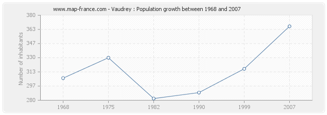 Population Vaudrey
