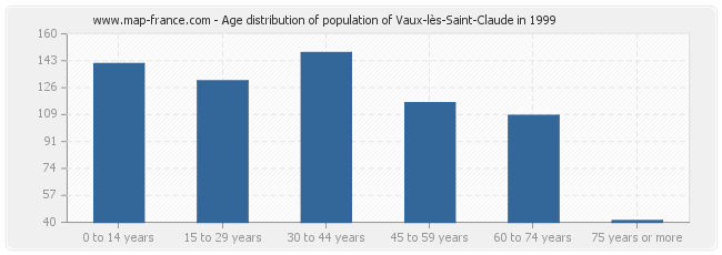 Age distribution of population of Vaux-lès-Saint-Claude in 1999
