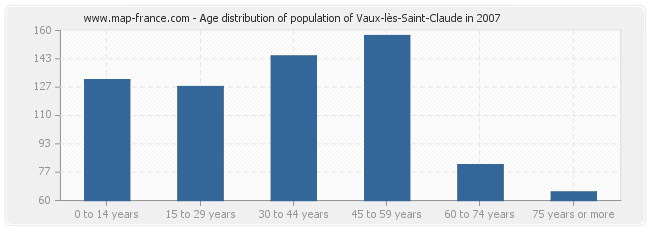 Age distribution of population of Vaux-lès-Saint-Claude in 2007