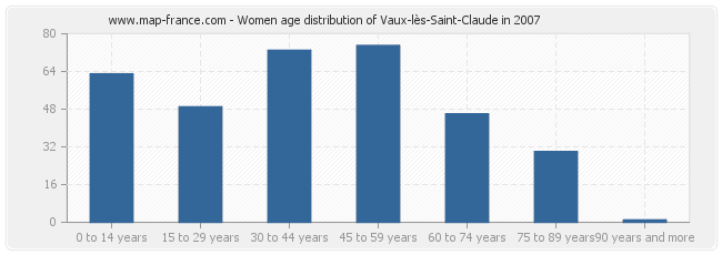Women age distribution of Vaux-lès-Saint-Claude in 2007