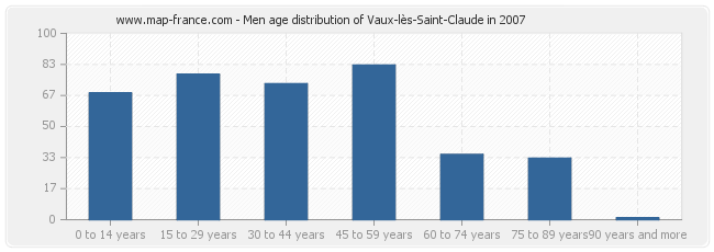 Men age distribution of Vaux-lès-Saint-Claude in 2007