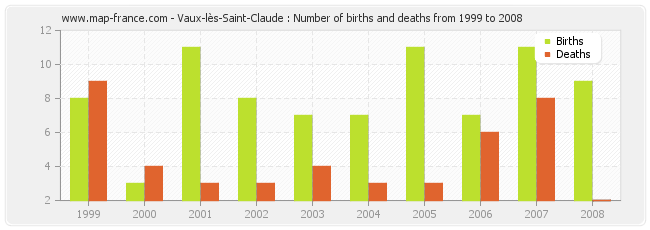 Vaux-lès-Saint-Claude : Number of births and deaths from 1999 to 2008