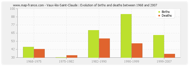 Vaux-lès-Saint-Claude : Evolution of births and deaths between 1968 and 2007