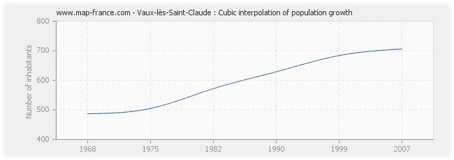 Vaux-lès-Saint-Claude : Cubic interpolation of population growth