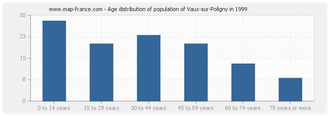 Age distribution of population of Vaux-sur-Poligny in 1999