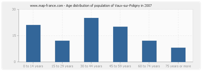 Age distribution of population of Vaux-sur-Poligny in 2007