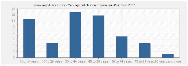 Men age distribution of Vaux-sur-Poligny in 2007