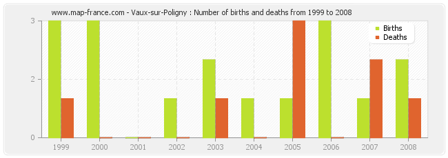 Vaux-sur-Poligny : Number of births and deaths from 1999 to 2008